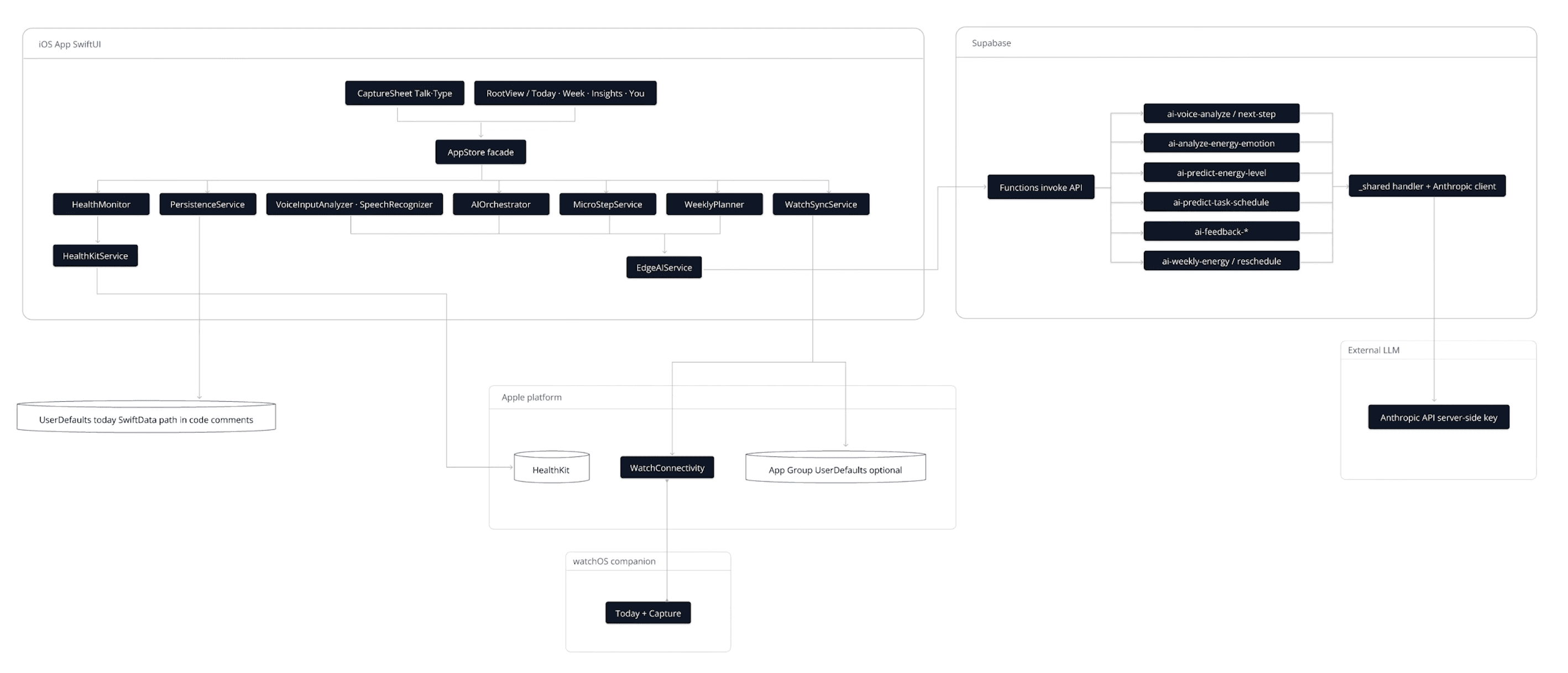 Systems Architecture diagram connecting the iOS SwiftUI app, watchOS companion, HealthKit, Supabase Edge Functions, and the Anthropic API